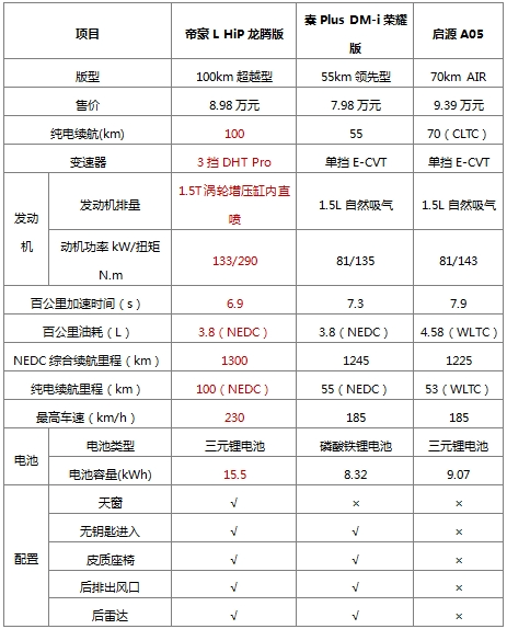 刷新8万级混动价值天花板,帝豪L HiP龙腾版上市,综合续航1300km