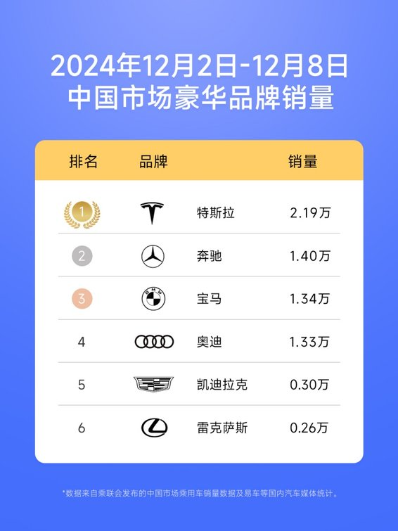 特斯拉超充网络实现辽宁地市全覆盖,家充每公里低至1毛钱