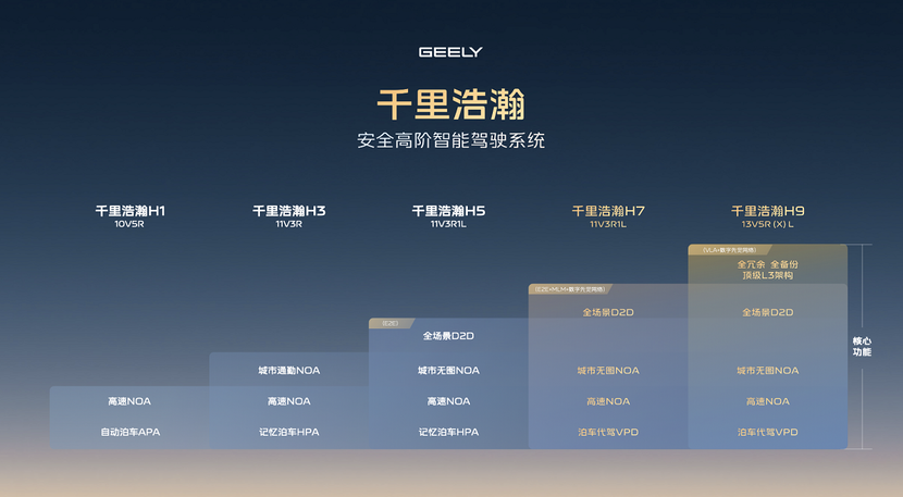 来自星耀8的千里浩瀚:从高速到城市的全场景智能进化
