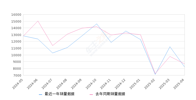 威兰达 全部在售 2024款 2023款 2022款 2021款 2020款,2025年4月份威兰达销量8228台, 同比下降5.15%